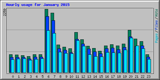 Hourly usage for January 2015