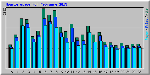 Hourly usage for February 2015