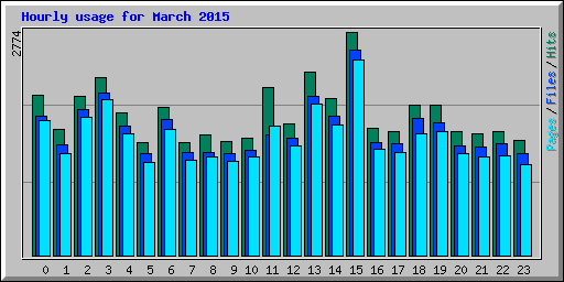 Hourly usage for March 2015