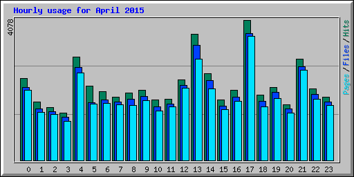 Hourly usage for April 2015