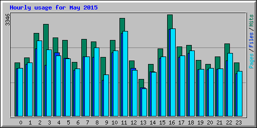 Hourly usage for May 2015