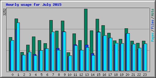 Hourly usage for July 2015