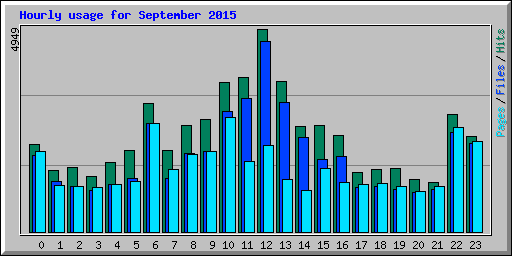 Hourly usage for September 2015