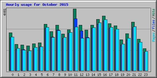 Hourly usage for October 2015