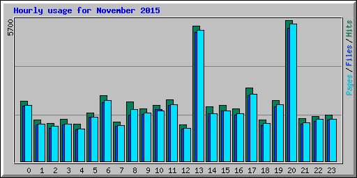 Hourly usage for November 2015