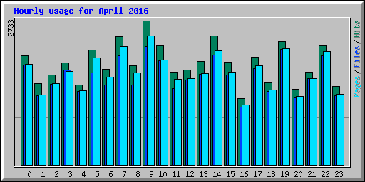 Hourly usage for April 2016