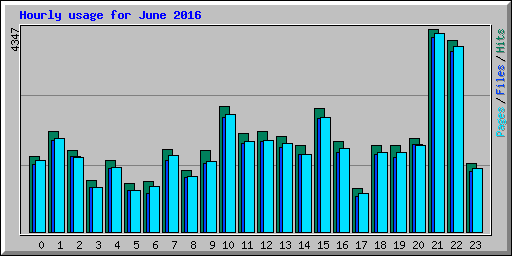 Hourly usage for June 2016