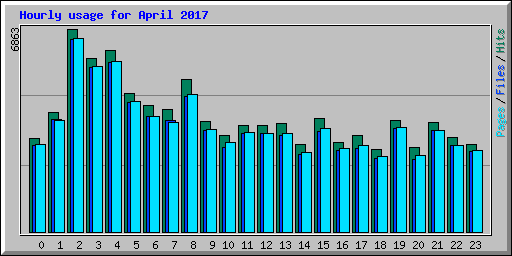 Hourly usage for April 2017