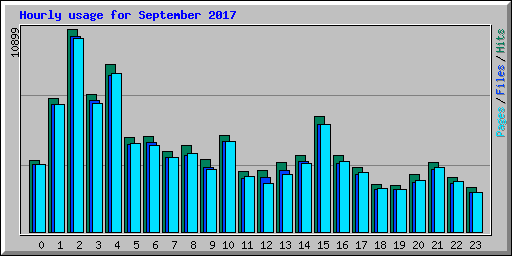 Hourly usage for September 2017