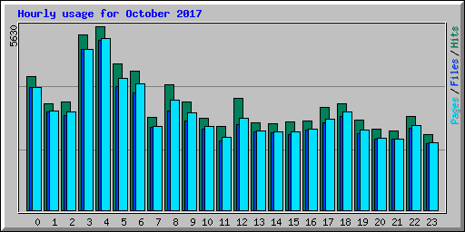 Hourly usage for October 2017