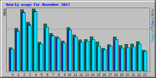 Hourly usage for November 2017