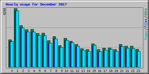 Hourly usage for December 2017