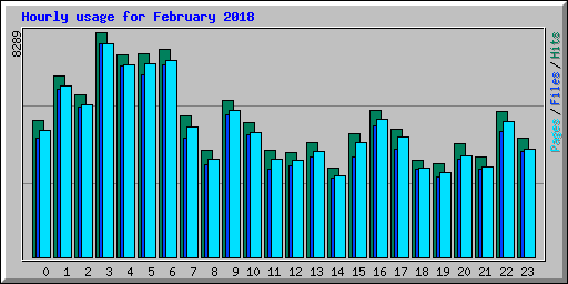 Hourly usage for February 2018