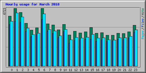 Hourly usage for March 2018