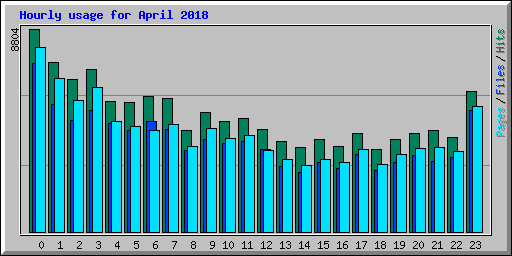 Hourly usage for April 2018