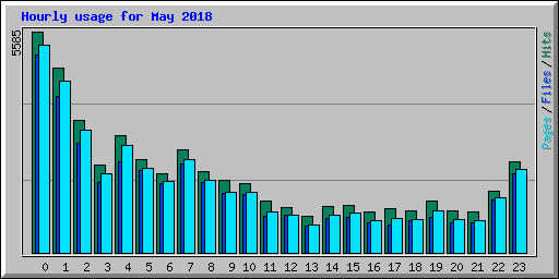 Hourly usage for May 2018