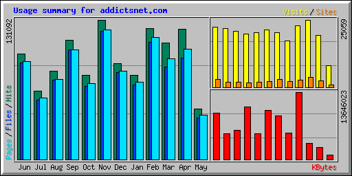 Usage summary for addictsnet.com